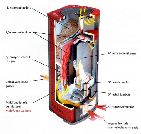doorsnede pelletkachel
